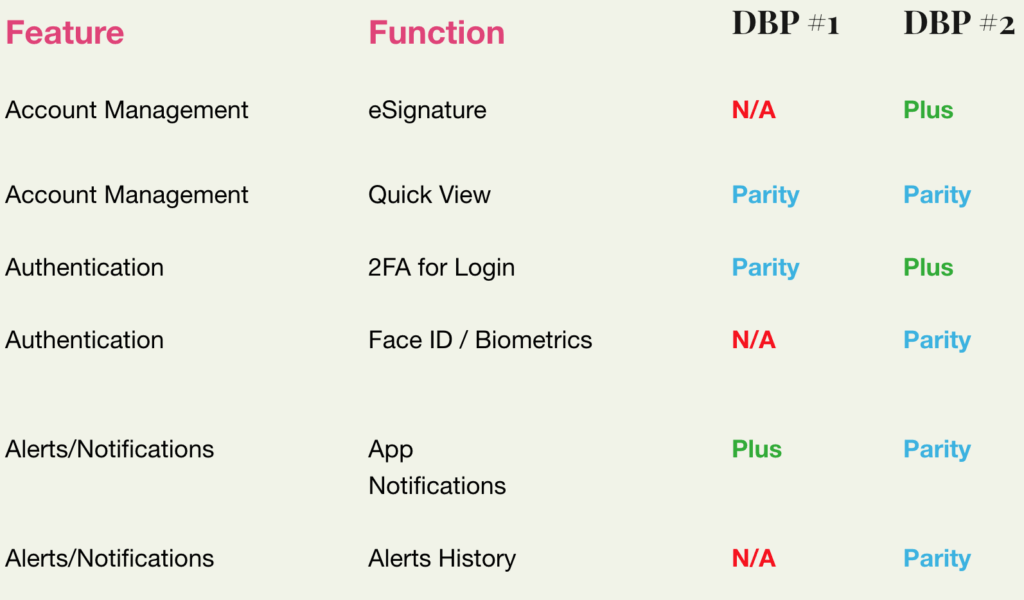 Comparison table showing feature availability for two Digital Banking Platforms (DBP #1 and DBP #2). Each row lists a feature category, specific function, and whether each DBP offers it as N/A, Parity, or Plus.