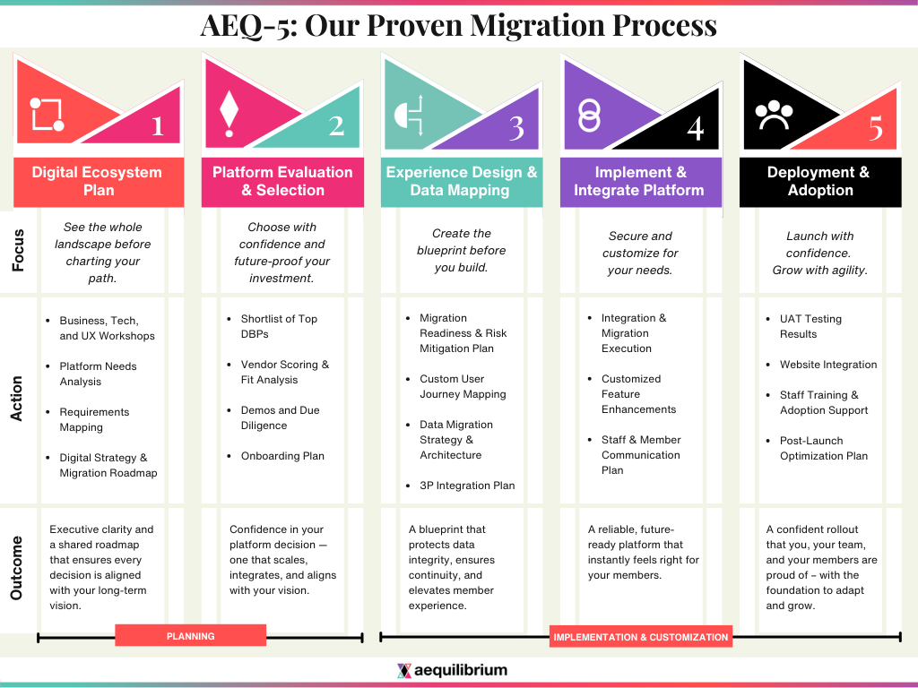 A five-stage horizontal infographic titled "AEQ-5: Our Proven Migration Process." Each stage highlights a different phase of a digital banking platform migration—from Digital Ecosystem Planning to Deployment & Adoption—along with its focus, key actions, and outcome. The design uses colorful icons and section headers to represent each stage in a step-by-step format.