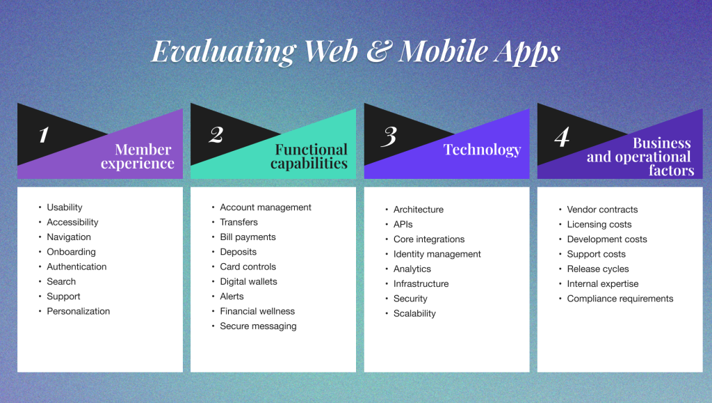 Member experience Usability Accessibility Navigation Onboarding Authentication Search Support Personalization Functional capabilities Account management Transfers Bill payments Deposits Card controls Digital wallets Alerts Financial wellness Secure messaging Technology Architecture APIs Core integrations Identity management Analytics Infrastructure Security Scalability Business and operational factors Vendor contracts Licensing costs Development costs Support costs Release cycles Internal expertise Compliance requirements